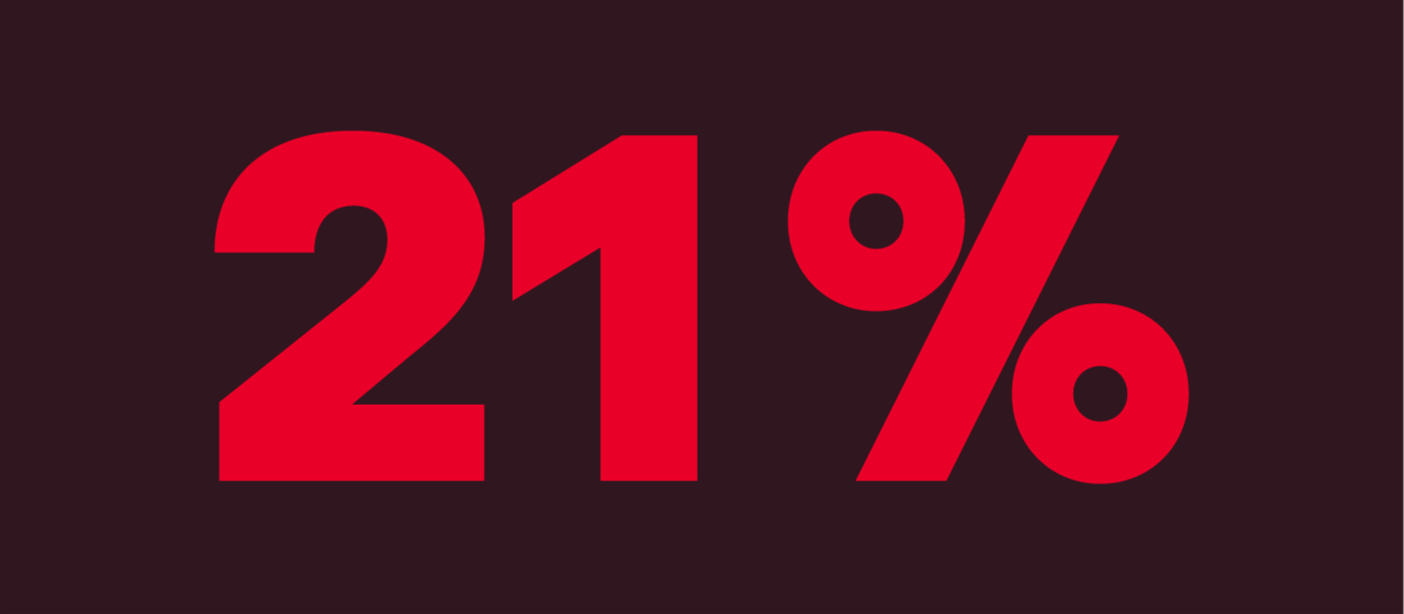 21 százalékot mutató ábra, amelyen az látható, hogy hány vállalat rendelkezik mesterségesintelligencia-irányelvekkel.