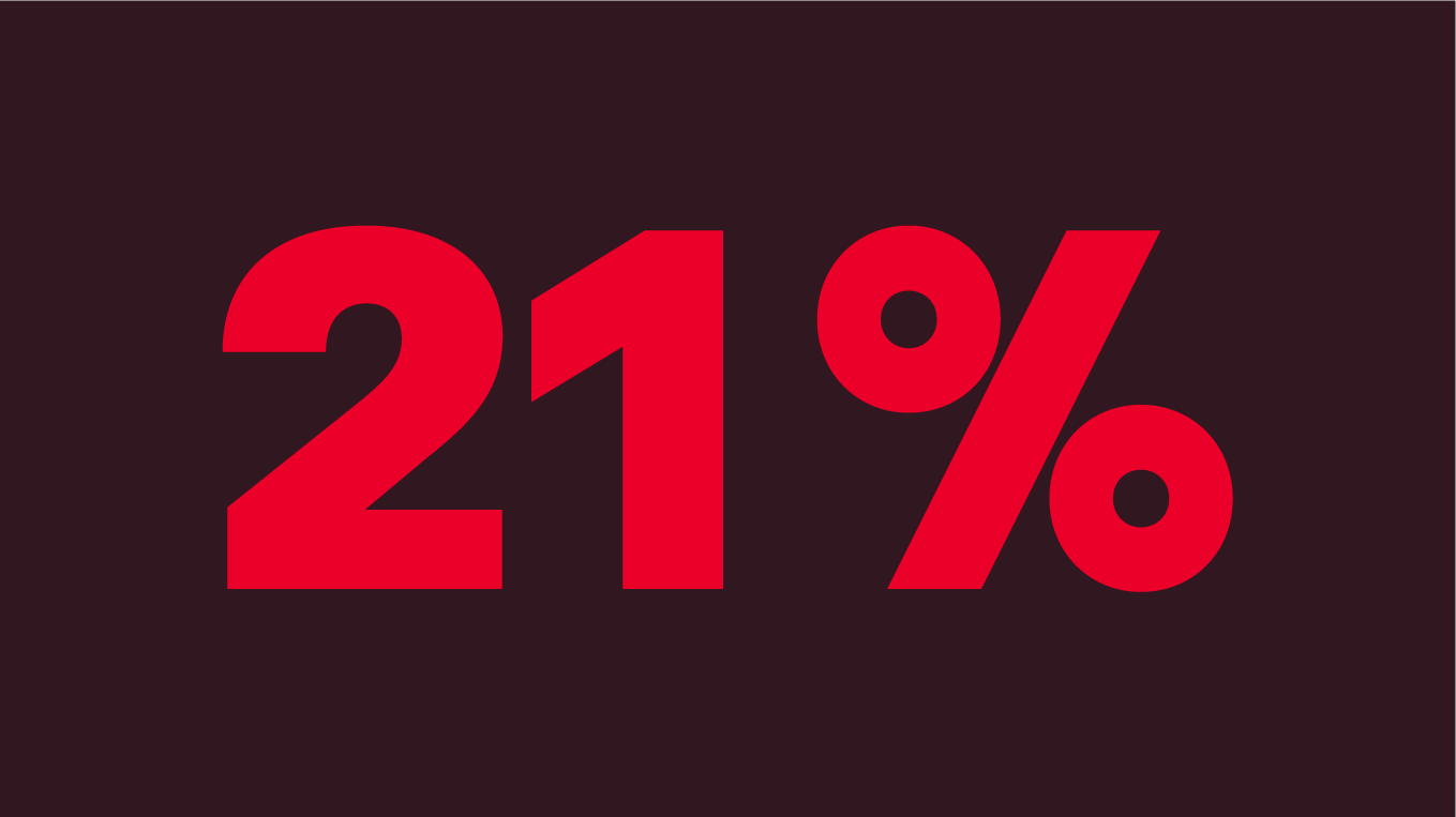 21 százalékot mutató ábra, amelyen az látható, hogy hány vállalat rendelkezik mesterségesintelligencia-irányelvekkel.